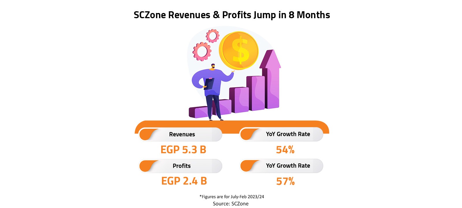 SCZone Revenues & Profits Jump in 8 Months